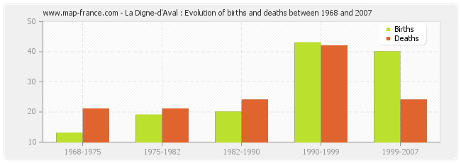 La Digne-d'Aval : Evolution of births and deaths between 1968 and 2007